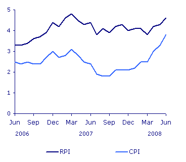 Inflation rate CPI & RPI